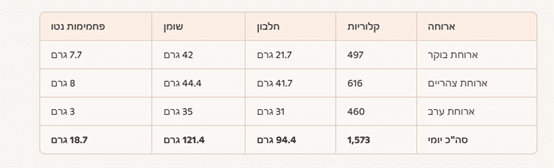 סיכום יומי יום רביעי תזונה קטוגנית