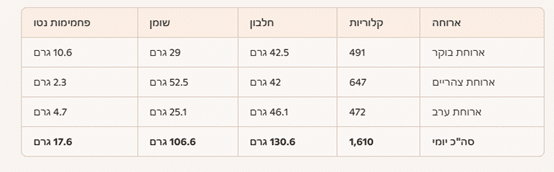 סיכום יומי: יום חמישי לתזונה קטוגנית