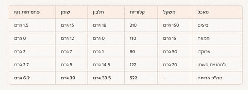 סיכום ערכים ארוחת בוקר יום ראשון