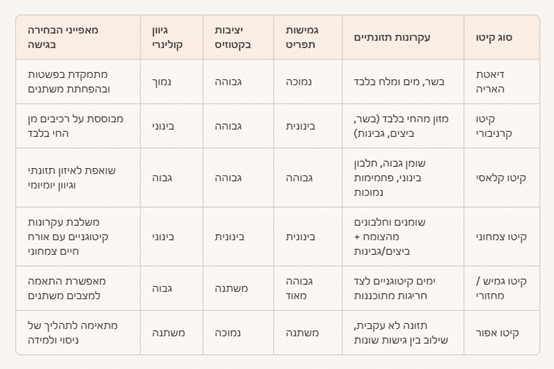 השוואה בין סוגי הקיטו מדיאטת האריה עד לקיטו אפור