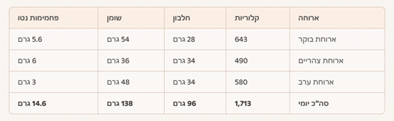 סיכום יומי: יום שישי לתזונה קטוגנית