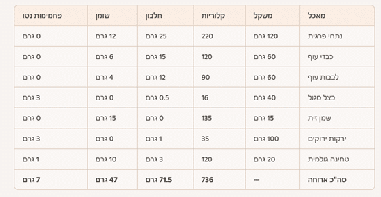 סיכום ארוחת צהריים יום שבת לתזונה קטוגנית