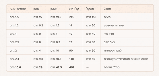 סיכום ארוחת בוקר יום חמישי תזונה קטוגנית