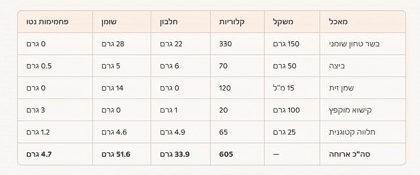 סיכום ערכים ארוחת צהריים יום ראשון