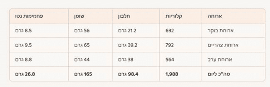 סיכום יום שני לתזונה קטוגנית