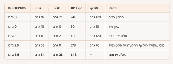 סיכום ארוחת בוקר יום שישי תזונה קטוגנית