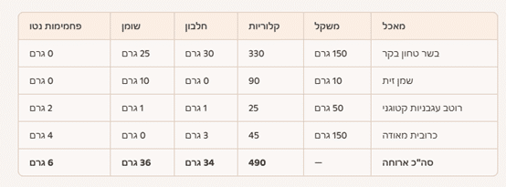 סיכום ארוחת צהריים יום שישי תזונה קטוגנית