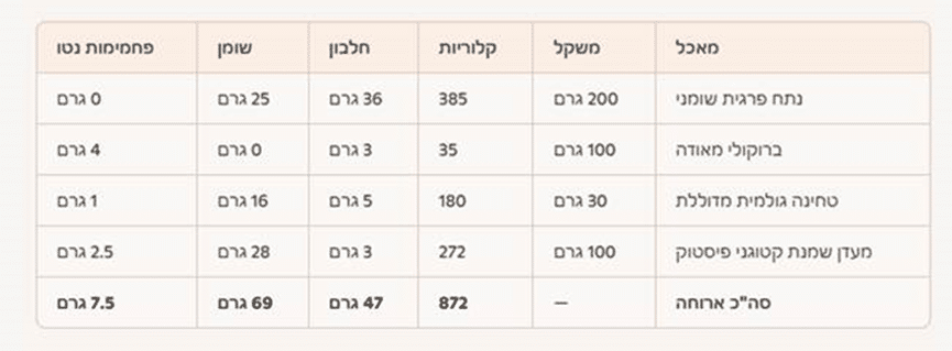 סיכום ערכים ארוחת ערב יום ראשון