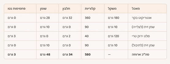 סיכום ארוחת ערב יום שישי תזונה קטוגנית