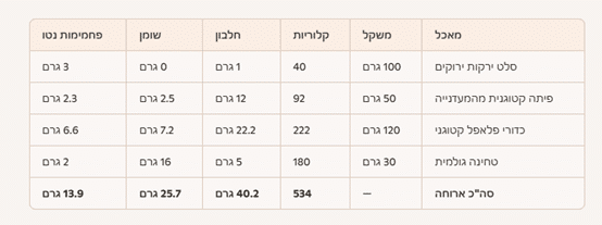 סיכום ארוחת ערב יום שלישי לתזונה קטוגנית