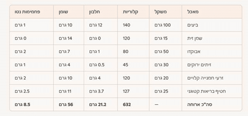סיכום ערכים ארוחת בוקר יום שני