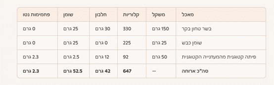 סיכום ארוחת צהריים יום חמישי תזונה קטוגנית
