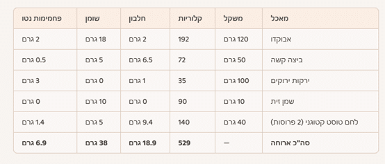 סיכום ארוחת בוקר קטוגנית יום שבת