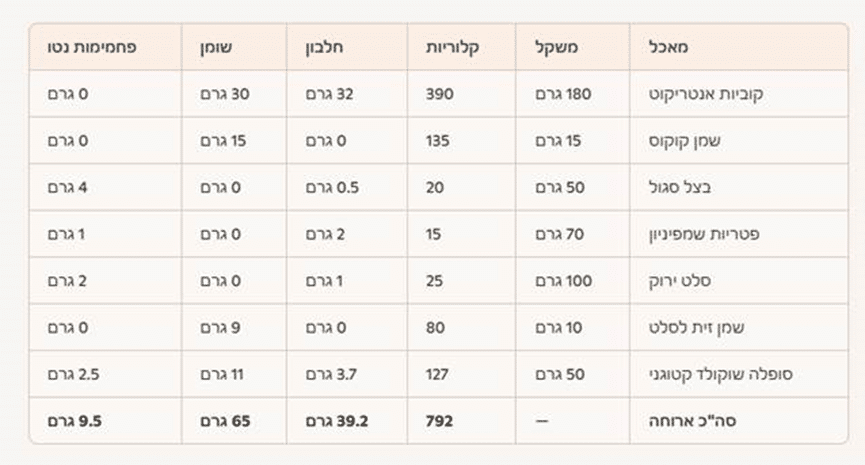 סיכום ערכים ארוחת צהריים יום שני