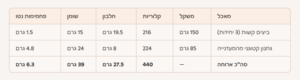 סיכום ארוחת ערב יום שבת לתזונה קטוגנית