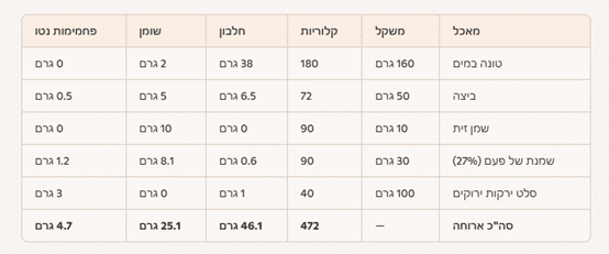 סיכום ארוחת ערב יום חמישי תזונה קטוגנית