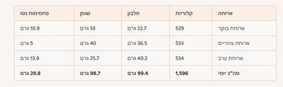 סיכום יומי: יום שלישי לתזונה קטוגנית