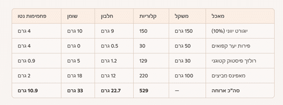 סיכום ערכים ארוחת בוקר יום שלישי