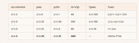 סיכום ארוחת ערב יום רביעי תזונה קטוגנית