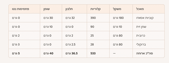 סיכום ארוחת צהריים יום שלישי לתזונה קטוגנית