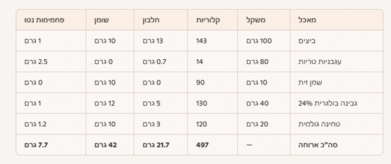 ארוחת בוקר קטוגנית יום רביעי