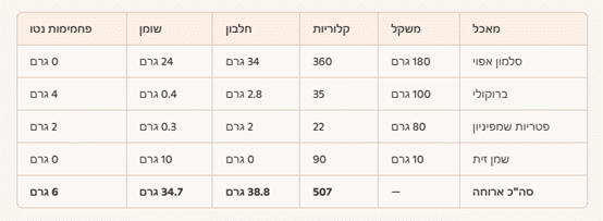 סיכום ארוחת צהריים קטוגנית יום רביעי