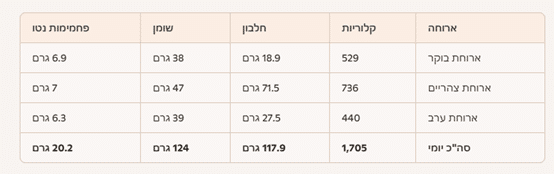 סיכום יומי: יום שבת לתזונה קטוגנית